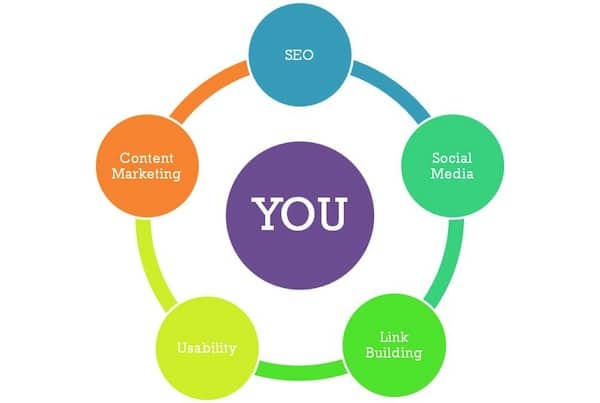 necessary digital marketing skills in demand